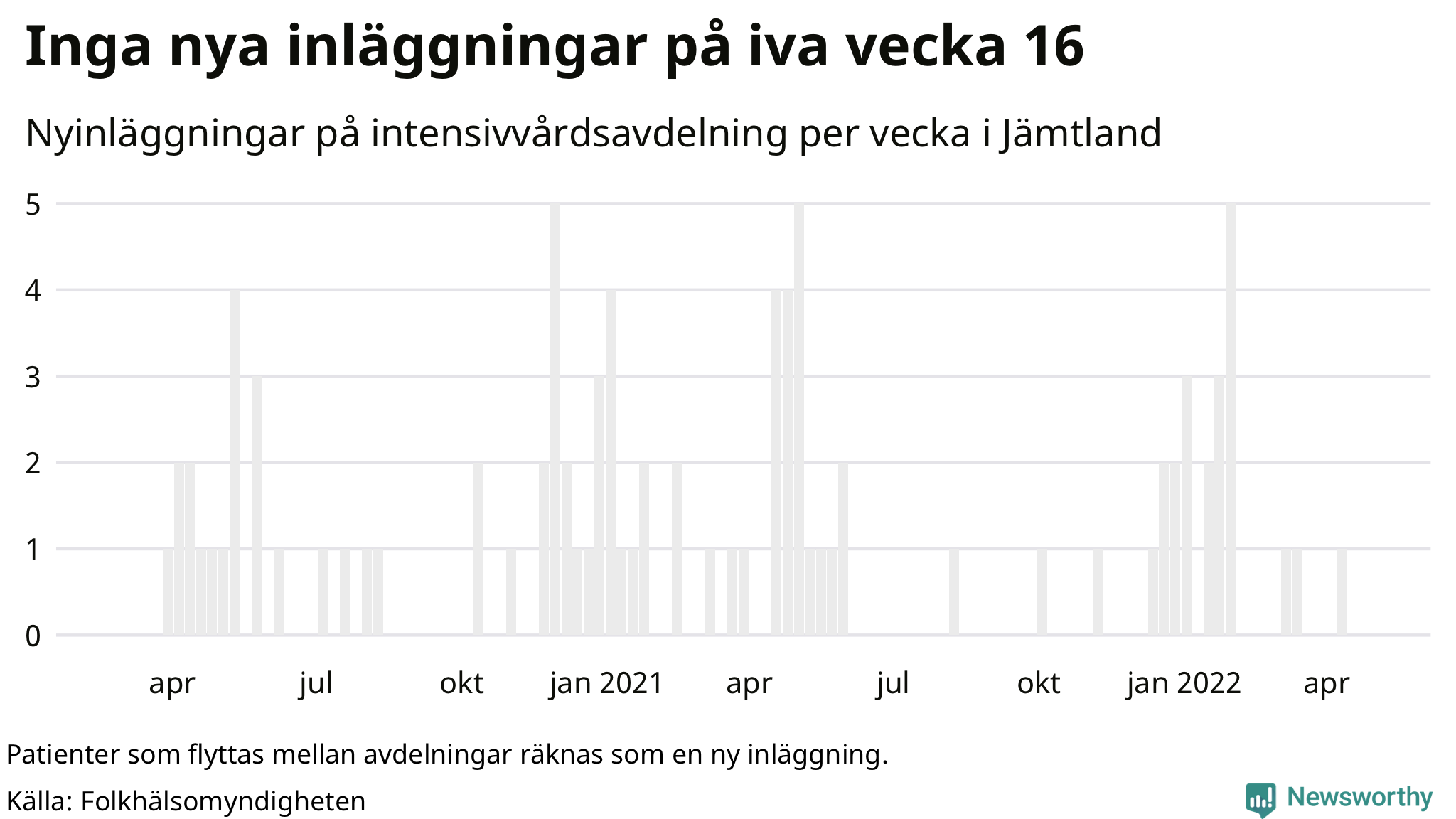 Antal nyinläggningar på intensivvårdsavdelning